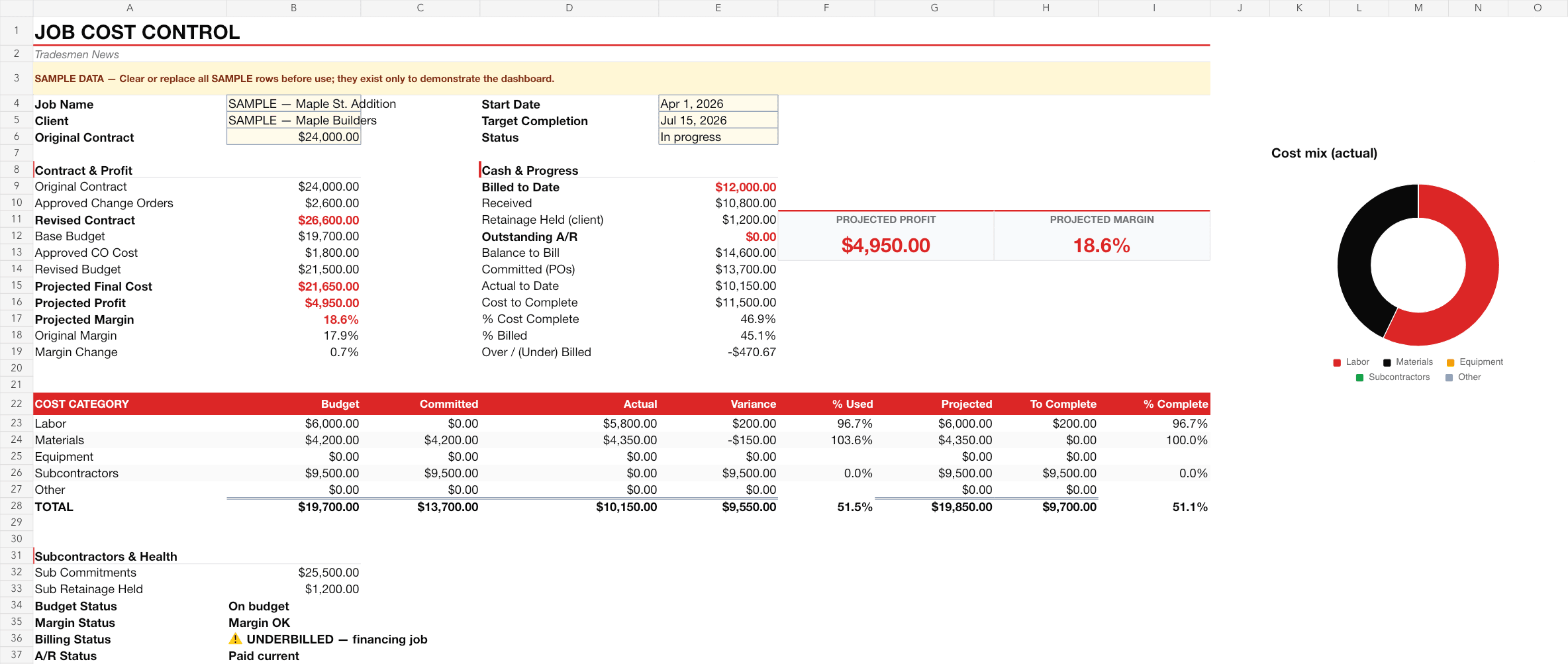 Job Cost Tracker dashboard with sample project data